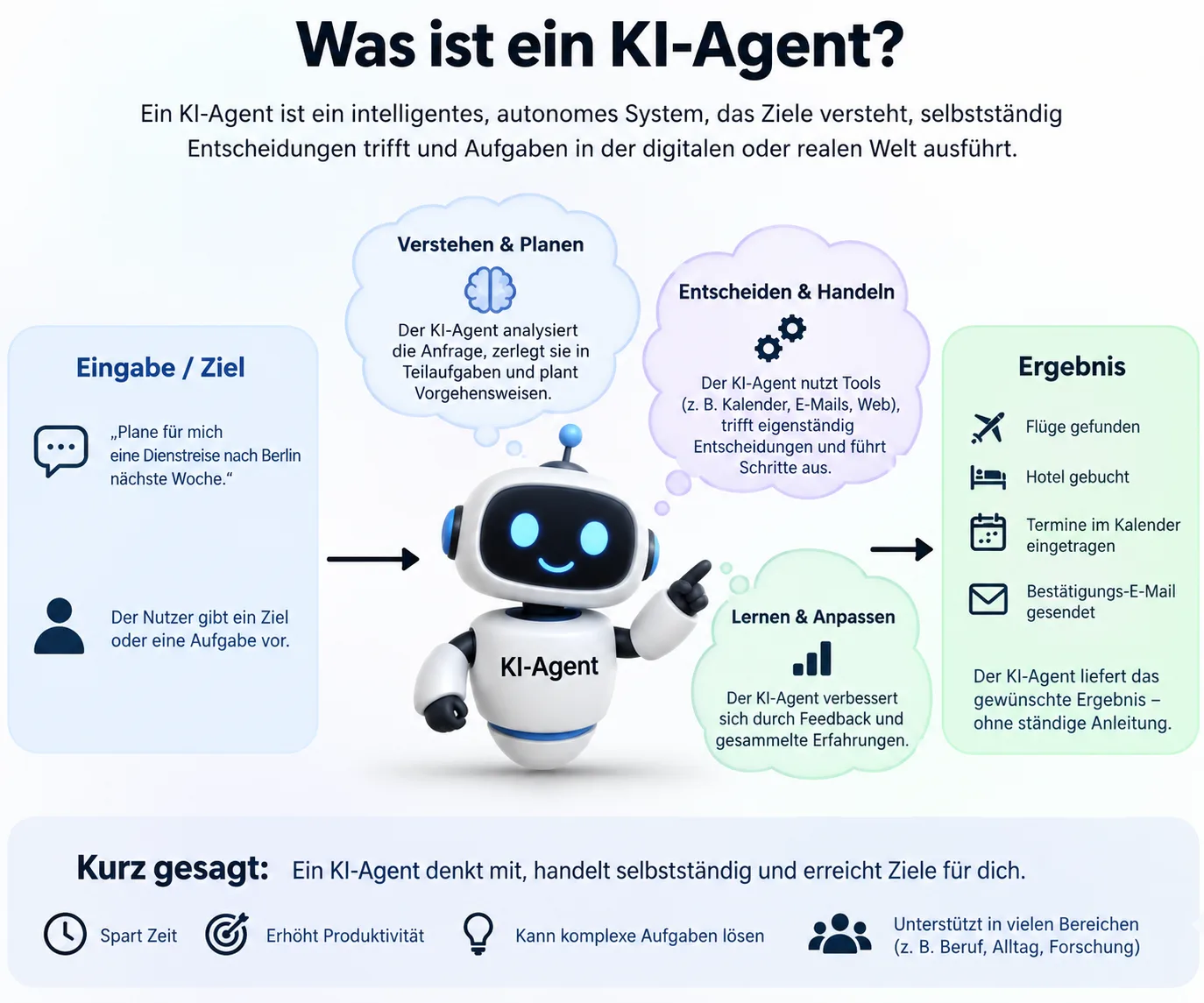Schaubild „Was ist ein KI-Agent?“: Von Eingabe und Ziel führen Pfeile über drei Schritte — Verstehen und Planen, Entscheiden und Handeln, Lernen und Anpassen — zum Ergebnis, hier Flüge, Hotel und Termine gebucht